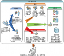 erp系統(tǒng)怎樣使用？