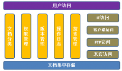 求最好用的免費(fèi)文檔管理軟件 ？