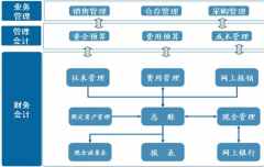 誰有免費(fèi)的財(cái)務(wù)軟件？