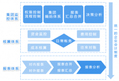 國(guó)內(nèi)外財(cái)務(wù)軟件有哪些，有哪些系列？