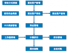專用財務(wù)軟件有哪些？