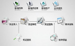 小額貸款企業(yè)用什么財(cái)務(wù)軟件比較好？