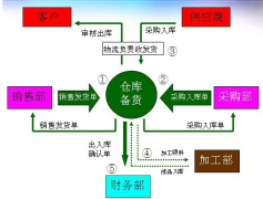 什么是ERP供應(yīng)鏈管理系統(tǒng)？怎樣使用？