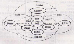 ERP系統(tǒng)包括哪些系統(tǒng)，各個系統(tǒng)的使用方法是什么？