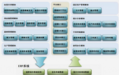 ERP系統(tǒng)生產(chǎn)部如何操作使用（具體的）？
