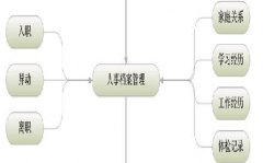 求免費實用的行政單位人事管理軟件，不要網(wǎng)絡(luò)版的！