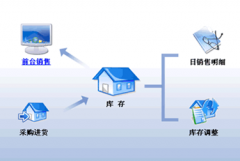 免費(fèi)銷售管理軟件哪個好？