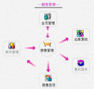 找個簡單、免費的銷售管理軟件！