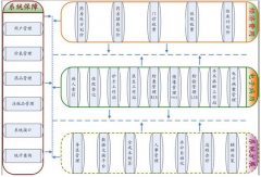 醫(yī)院信息系統(tǒng)的組成？？？急