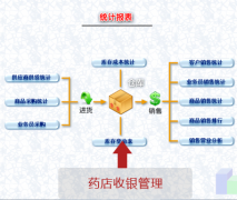 藥店該用什么品牌的管理軟件？