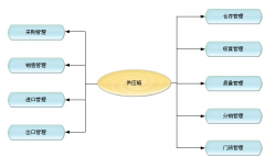 什么店鋪管理軟件好？