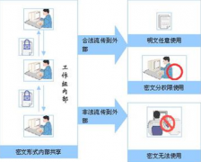 電子文檔管理系統(tǒng)有哪些是免費(fèi)的，在功能上都有什么限制？