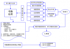 有沒有免費(fèi)的，用于人力資源各大版塊管理的軟件？