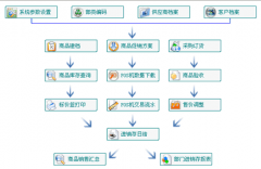 超市商品管理系統(tǒng)用什么軟件好？