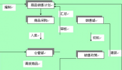 批發(fā)超市用什么軟件管理？