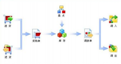 一般內(nèi)衣連鎖店都用什么管理系統(tǒng)？