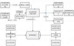 連鎖店會(huì)員管理系統(tǒng)！