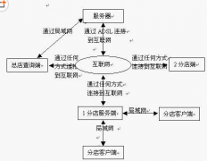 敘述連鎖企業(yè)信息管理需要哪些軟件條件？