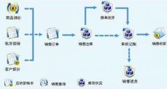 求商場管理軟件！
