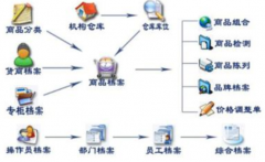 化裝品零售商店用什么管理軟件方便?。吭趺瓷?？