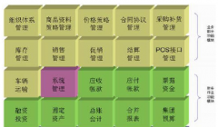 請教零售業(yè)ERP系統(tǒng)盤點流程！