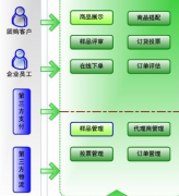 ERP系統(tǒng)用于什么行業(yè)？零售行業(yè)多嗎？