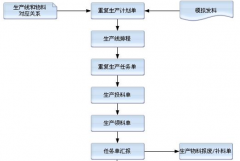 誰(shuí)有免費(fèi)的生產(chǎn)管理軟件傻瓜點(diǎn)的也可以？