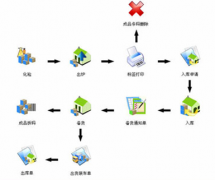 庫存管理軟件哪里有？我要免費的！