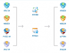 求免費庫存管理軟件，求最好用的？