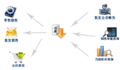 誰能給我介紹個免費庫存管理軟件？
