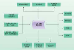 庫存管理軟件免費版好用么？
