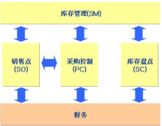 哪里有最好的免費庫存管理軟件？