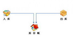 哪里有免費(fèi)的配件庫存管理軟件下載？