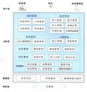 養(yǎng)老院的管理都有哪些？