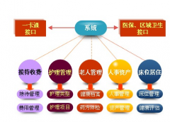 養(yǎng)老院管理軟件哪家好？