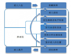 養(yǎng)老院管理系統(tǒng)的功能模塊有哪些？