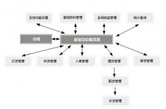 物流管理系統(tǒng)？有哪些功能
