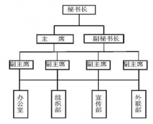 高校社團管理系統(tǒng)數(shù)據(jù)庫怎么做？