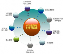 實驗室管理系統(tǒng)可以分為哪幾個模塊？