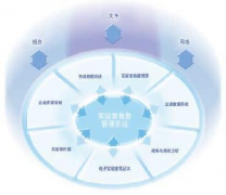 實驗室設(shè)備管理系統(tǒng)？