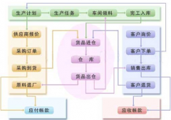 車間生產(chǎn)管理軟件有哪些比較好用？