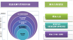 怎樣做好企業(yè)能源管理工作？