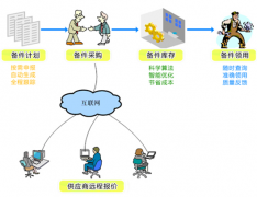 工廠倉庫管理軟件最好是免費版的？