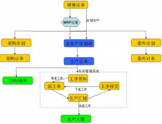 我想找一個小工廠管理軟件，包含內(nèi)容有采購、加工？