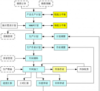 有沒有適合中小型制造企業(yè)的企業(yè)管理軟件？要完全免費(fèi)的！