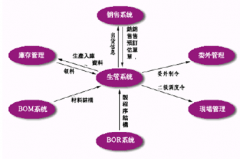 求一款小廠生產(chǎn)流程管理軟件！