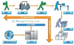 生產(chǎn)流程管理的意義是什么？