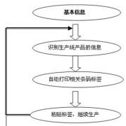 生產(chǎn)管理流程主要是哪些？