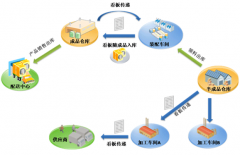 生產(chǎn)流程管理的內(nèi)容包括哪些？