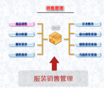 服裝店管理軟件用什么比較好？